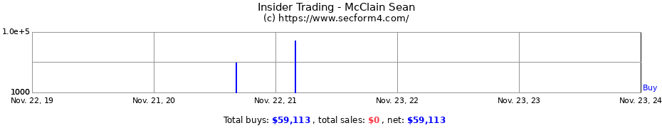 Insider Trading Transactions for McClain Sean