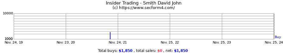 Insider Trading Transactions for Smith David John