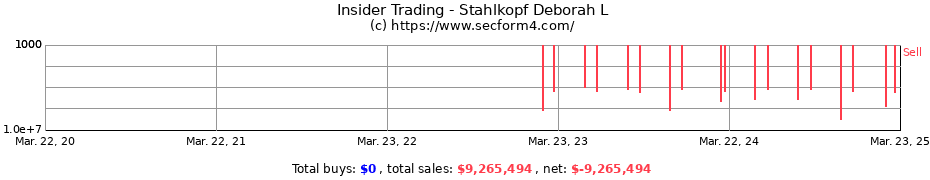 Insider Trading Transactions for Stahlkopf Deborah L