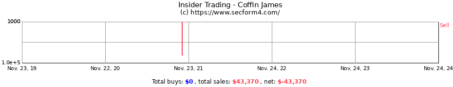 Insider Trading Transactions for Coffin James