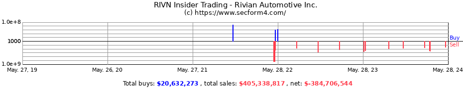 Insider Trading Transactions for Rivian Automotive Inc.