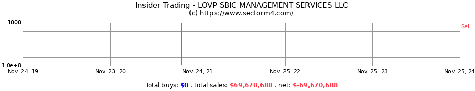 Insider Trading Transactions for LOVP SBIC MANAGEMENT SERVICES LLC