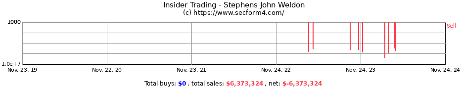 Insider Trading Transactions for Stephens John Weldon