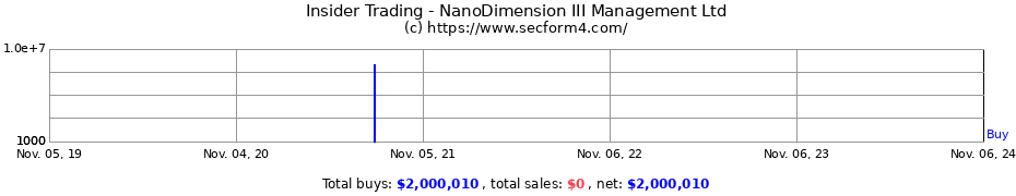 Insider Trading Transactions for NanoDimension III Management Ltd