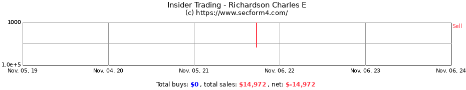 Insider Trading Transactions for Richardson Charles E