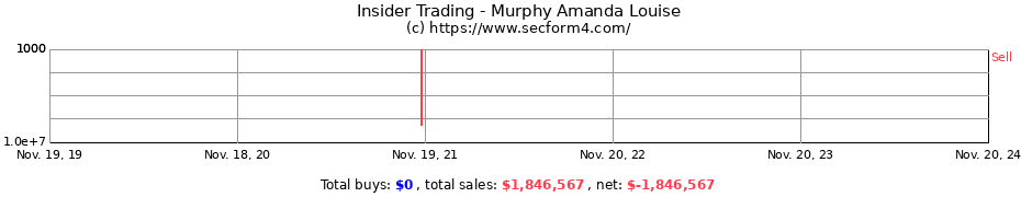 Insider Trading Transactions for Murphy Amanda Louise