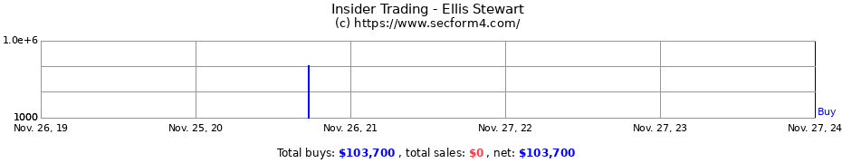 Insider Trading Transactions for Ellis Stewart