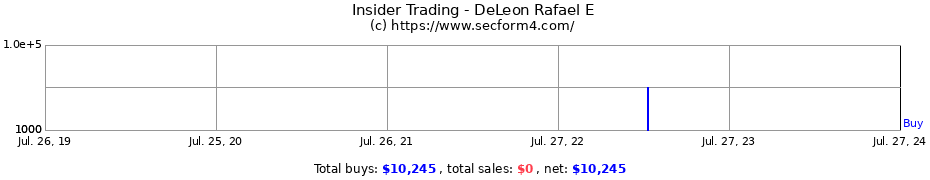 Insider Trading Transactions for DeLeon Rafael E