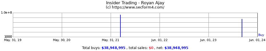 Insider Trading Transactions for Royan Ajay