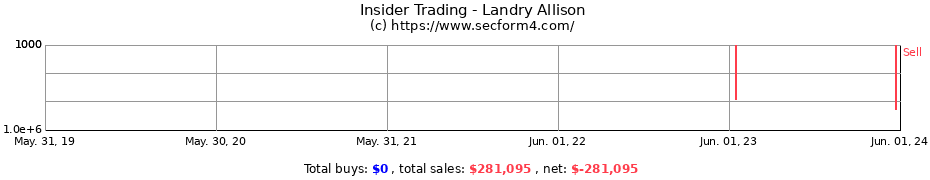 Insider Trading Transactions for Landry Allison