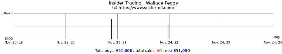 Insider Trading Transactions for Wallace Peggy