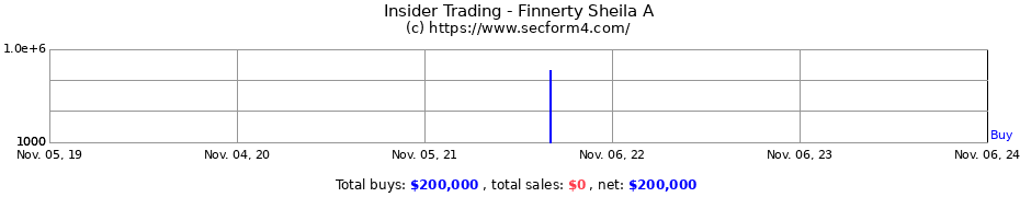 Insider Trading Transactions for Finnerty Sheila A