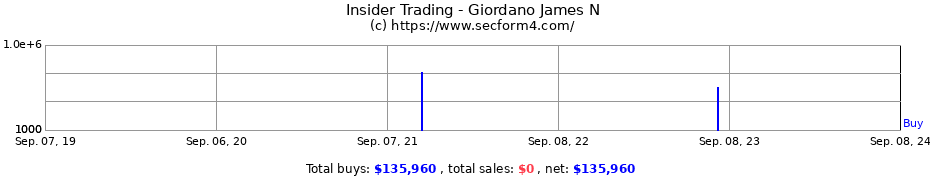 Insider Trading Transactions for Giordano James N