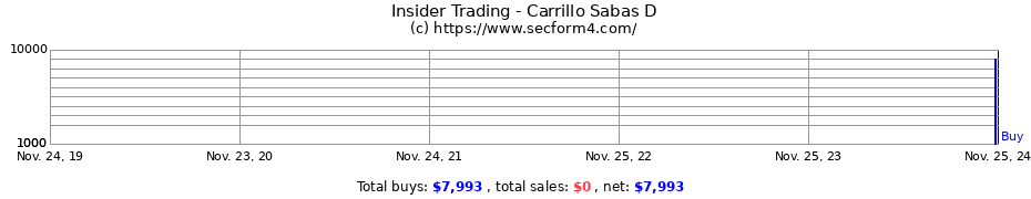 Insider Trading Transactions for Carrillo Sabas D