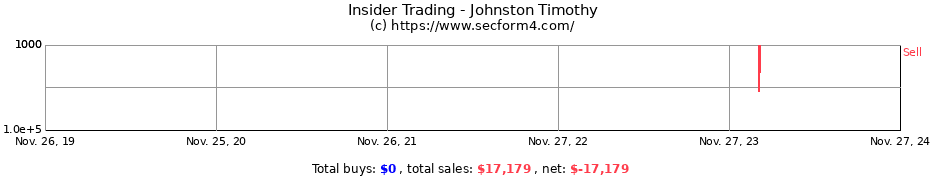 Insider Trading Transactions for Johnston Timothy