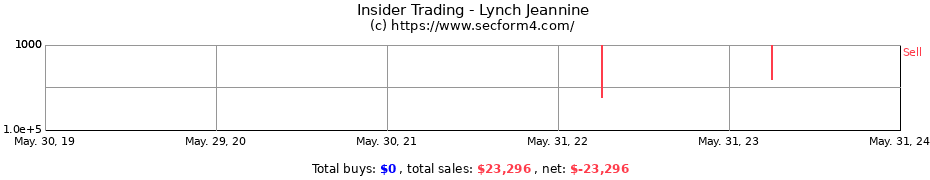 Insider Trading Transactions for Lynch Jeannine