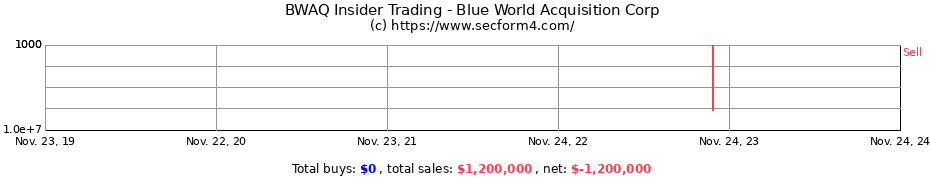 Insider Trading Transactions for Blue World Acquisition Corp