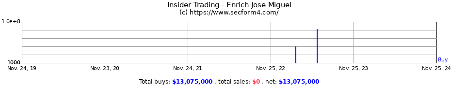 Insider Trading Transactions for Enrich Jose Miguel