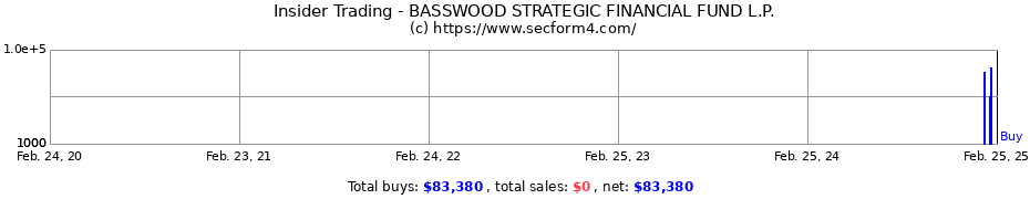 Insider Trading Transactions for BASSWOOD STRATEGIC FINANCIAL FUND L.P.