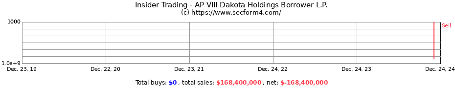 Insider Trading Transactions for AP VIII Dakota Holdings Borrower L.P.