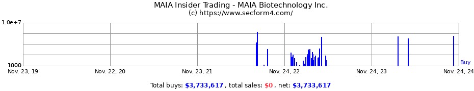 Insider Trading Transactions for MAIA Biotechnology Inc.