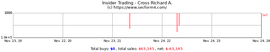 Insider Trading Transactions for Cross Richard A.