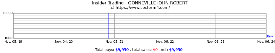 Insider Trading Transactions for GONNEVILLE JOHN ROBERT