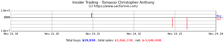 Insider Trading Transactions for Tomasso Christopher Anthony