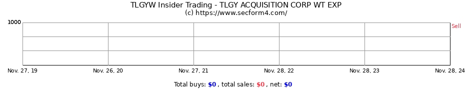 Insider Trading Transactions for TLGY ACQUISITION CORP WT EXP