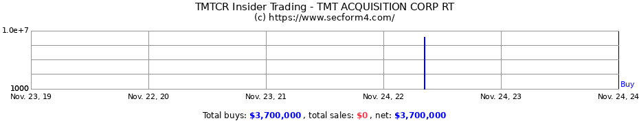 Insider Trading Transactions for TMT ACQUISITION CORP RT