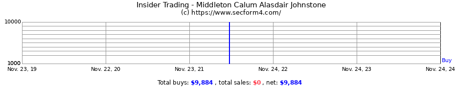 Insider Trading Transactions for Middleton Calum Alasdair Johnstone