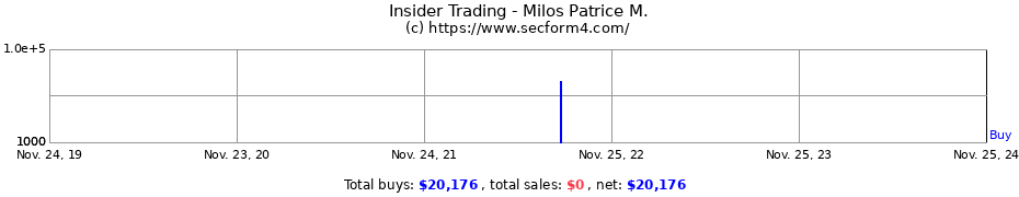 Insider Trading Transactions for Milos Patrice M.