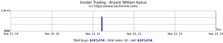 Insider Trading Transactions for Bryant William Kazuo