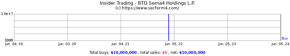 Insider Trading Transactions for BTO Sema4 Holdings L.P.