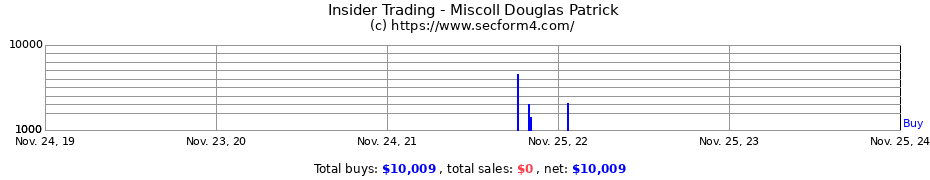 Insider Trading Transactions for Miscoll Douglas Patrick