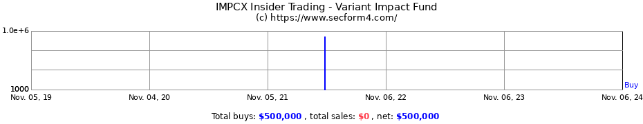 Insider Trading Transactions for Variant Impact Fund