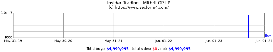 Insider Trading Transactions for Mithril GP LP