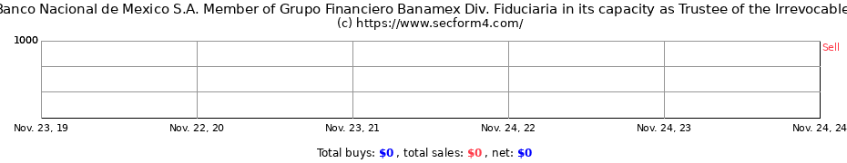 Insider Trading Transactions for Banco Nacional de Mexico S.A. Member of Grupo Financiero Banamex Div. Fiduciaria in its capacity as Trustee of the Irrevocable Trust No. F/173183