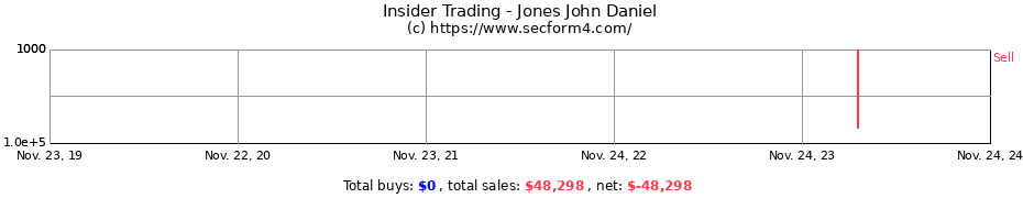 Insider Trading Transactions for Jones John Daniel