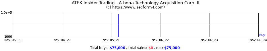 Insider Trading Transactions for Athena Technology Acquisition Corp. II