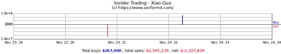 Insider Trading Transactions for Xiao Guo