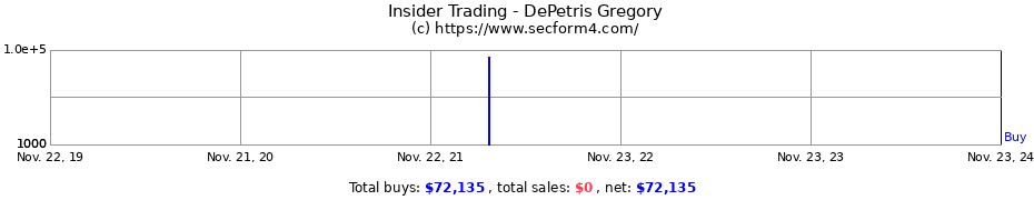 Insider Trading Transactions for DePetris Gregory