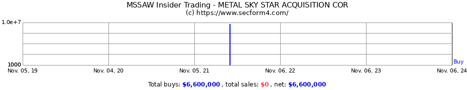 Insider Trading Transactions for METAL SKY STAR ACQUISITION COR