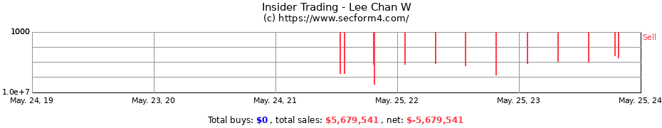 Insider Trading Transactions for Lee Chan W