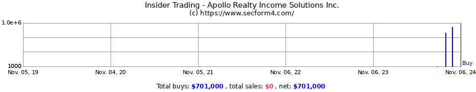 Insider Trading Transactions for Apollo Realty Income Solutions Inc.