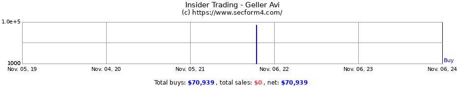 Insider Trading Transactions for Geller Avi