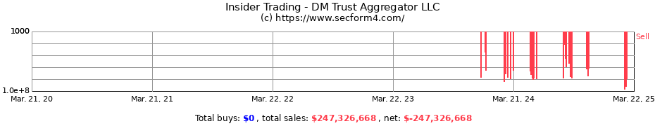 Insider Trading Transactions for DM Trust Aggregator LLC