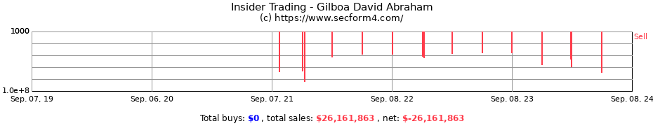 Insider Trading Transactions for Gilboa David Abraham