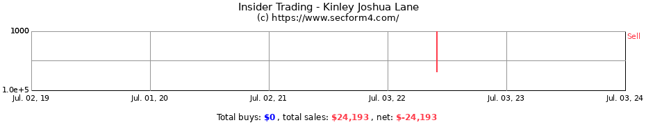Insider Trading Transactions for Kinley Joshua Lane