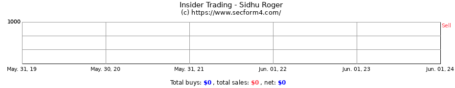 Insider Trading Transactions for Sidhu Roger
